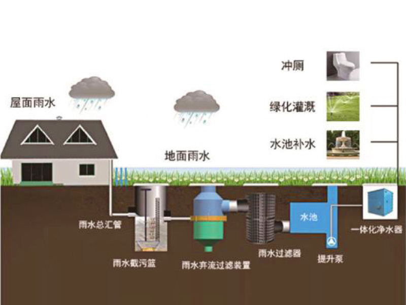 雨水回收（shōu）淨（jìng）化處理設備（bèi）